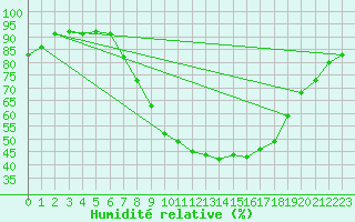 Courbe de l'humidit relative pour Edinburgh (UK)