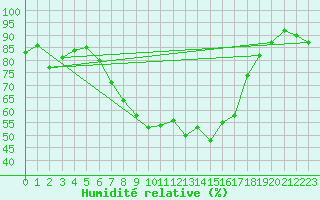 Courbe de l'humidit relative pour Escorca, Lluc