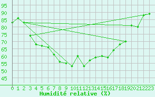 Courbe de l'humidit relative pour Nyrud