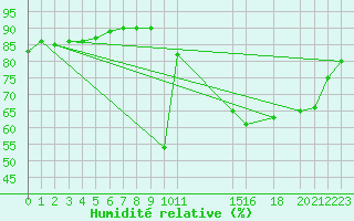 Courbe de l'humidit relative pour Potes / Torre del Infantado (Esp)