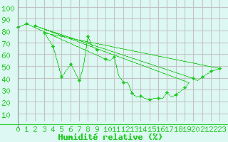 Courbe de l'humidit relative pour Sandane / Anda
