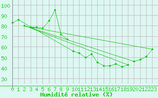 Courbe de l'humidit relative pour Aurillac (15)