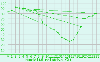 Courbe de l'humidit relative pour Lerida (Esp)