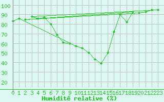 Courbe de l'humidit relative pour Lienz