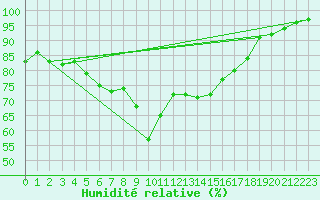 Courbe de l'humidit relative pour Vilsandi