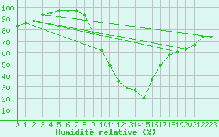Courbe de l'humidit relative pour Calamocha