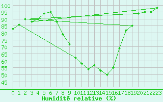 Courbe de l'humidit relative pour Aboyne