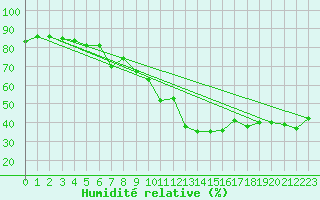 Courbe de l'humidit relative pour Brasov