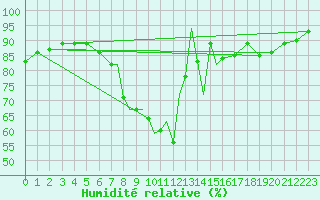 Courbe de l'humidit relative pour Casement Aerodrome
