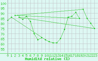 Courbe de l'humidit relative pour Holmon
