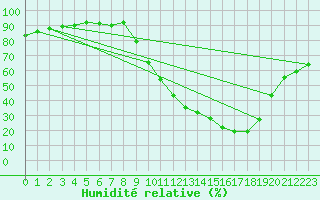 Courbe de l'humidit relative pour Albi (81)