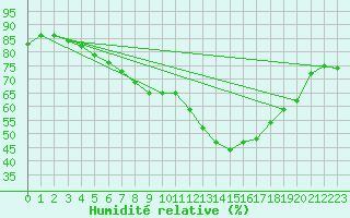 Courbe de l'humidit relative pour Foellinge