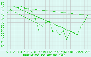 Courbe de l'humidit relative pour Hyres (83)