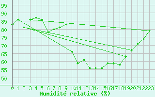 Courbe de l'humidit relative pour Shobdon