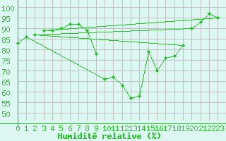 Courbe de l'humidit relative pour Metz-Nancy-Lorraine (57)