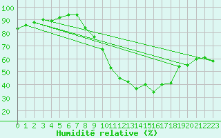 Courbe de l'humidit relative pour Palencia / Autilla del Pino