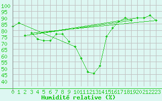 Courbe de l'humidit relative pour Ajaccio - Campo dell'Oro (2A)