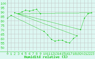 Courbe de l'humidit relative pour Treize-Vents (85)