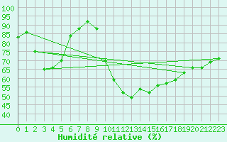 Courbe de l'humidit relative pour Montlimar (26)