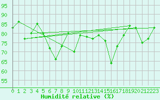 Courbe de l'humidit relative pour Napf (Sw)