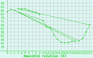Courbe de l'humidit relative pour Chartres (28)