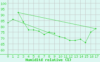 Courbe de l'humidit relative pour Race Rocks