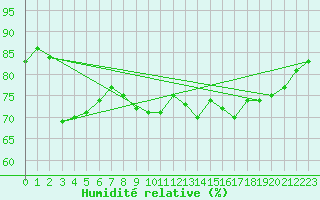 Courbe de l'humidit relative pour Le Touquet (62)