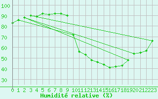 Courbe de l'humidit relative pour Eygliers (05)
