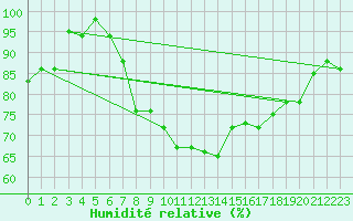 Courbe de l'humidit relative pour Cap Mele (It)