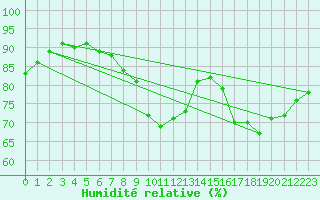 Courbe de l'humidit relative pour De Bilt (PB)
