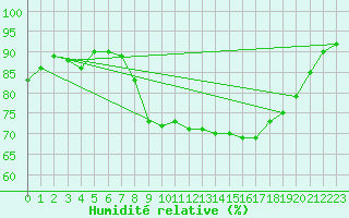 Courbe de l'humidit relative pour Alistro (2B)