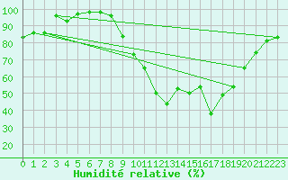 Courbe de l'humidit relative pour Les Charbonnires (Sw)