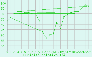 Courbe de l'humidit relative pour Tour-en-Sologne (41)
