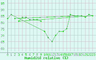 Courbe de l'humidit relative pour Solenzara - Base arienne (2B)
