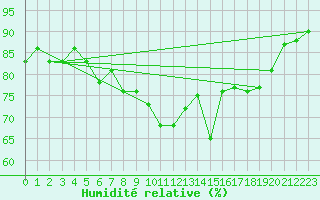 Courbe de l'humidit relative pour Orkdal Thamshamm