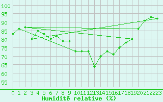 Courbe de l'humidit relative pour Bastia (2B)