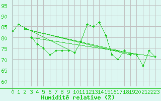 Courbe de l'humidit relative pour Cap de la Hague (50)