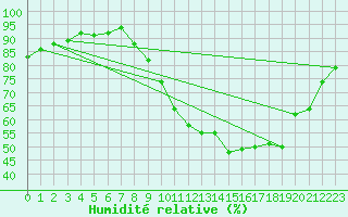 Courbe de l'humidit relative pour Saint-Antonin-du-Var (83)