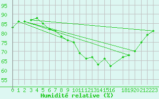 Courbe de l'humidit relative pour Gand (Be)