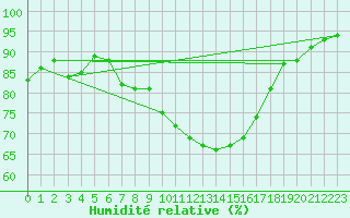 Courbe de l'humidit relative pour Le Mans (72)