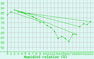 Courbe de l'humidit relative pour Biscarrosse (40)