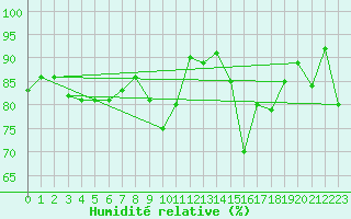 Courbe de l'humidit relative pour Embrun (05)