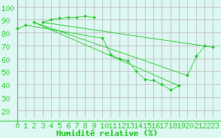 Courbe de l'humidit relative pour Corny-sur-Moselle (57)