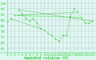 Courbe de l'humidit relative pour Trawscoed