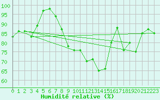Courbe de l'humidit relative pour Mont-Saint-Vincent (71)