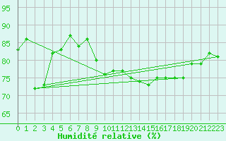 Courbe de l'humidit relative pour Manston (UK)