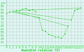 Courbe de l'humidit relative pour Tarbes (65)