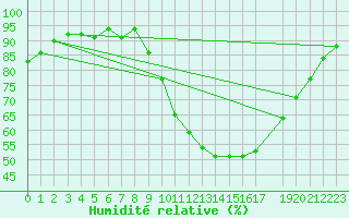 Courbe de l'humidit relative pour Ploeren (56)