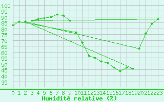 Courbe de l'humidit relative pour Bannay (18)