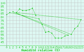 Courbe de l'humidit relative pour Hestrud (59)